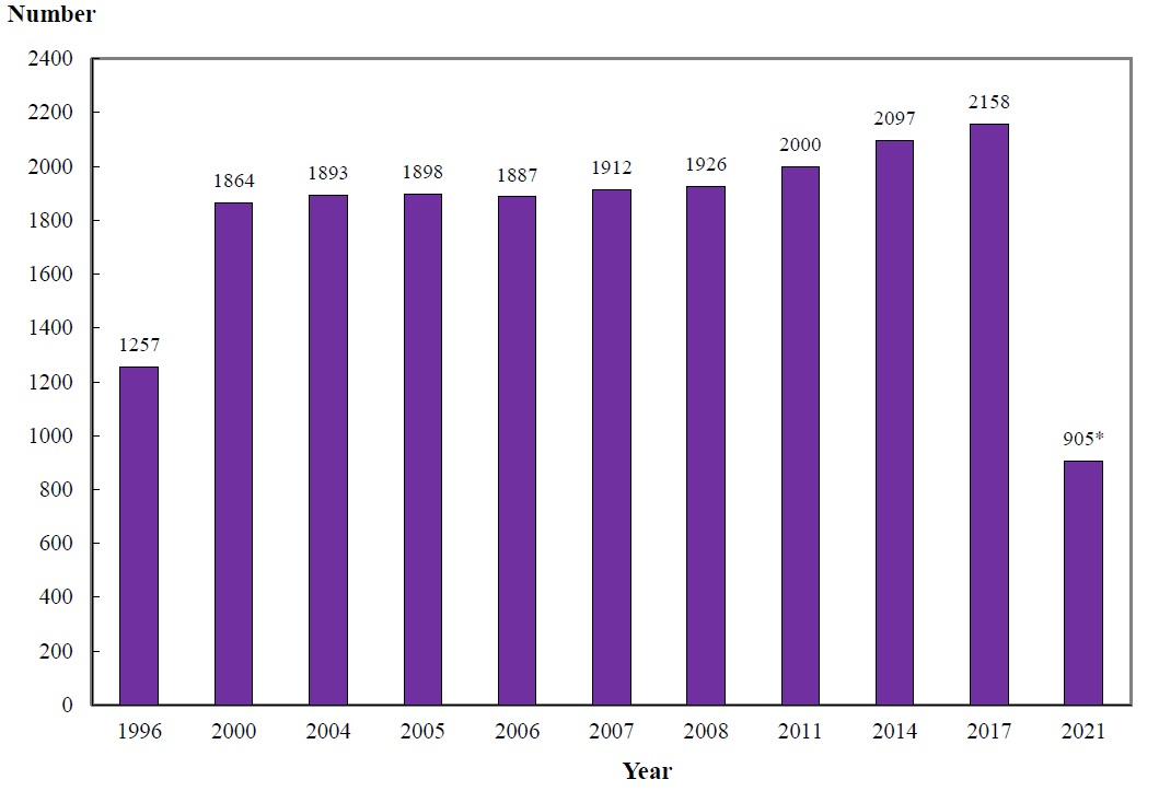 Chart B :	Number of Optometrists Covered by Year (1996, 2000, 2004, 2005, 2006, 2007, 2008, 2011, 2014, 2017 and 2021)